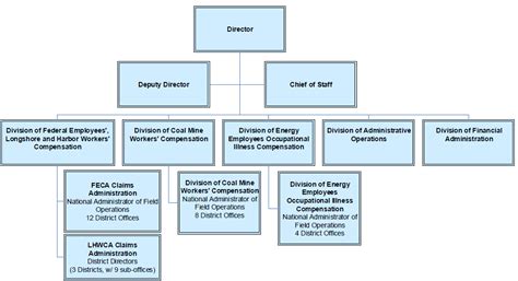 Owcp Organizational Chart U S Department Of Labor