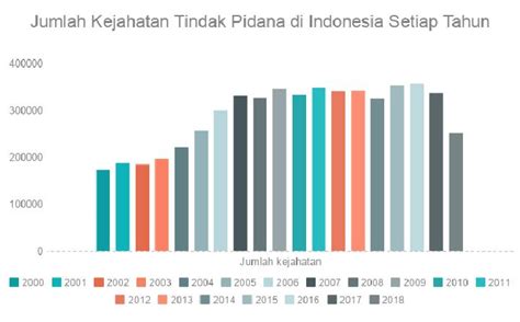 Jumlah Kejahatan Tindak Pidana Di Indonesia Setiap Tahun