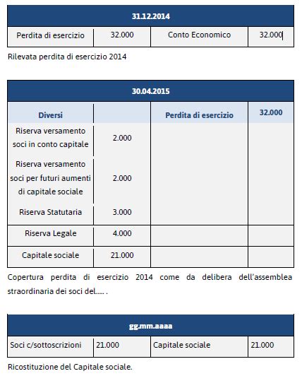 Perdite D Esercizio Versamenti A Copertura Dei Soci Foceri