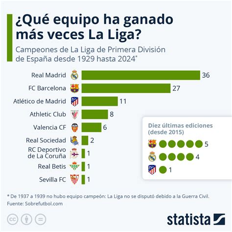 Todos Los Campeones De La Liga Española Descuento Online