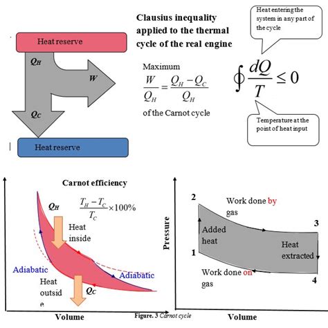 Carnot Cycle Download Scientific Diagram