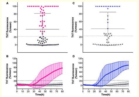 Rt Quic Blinded Analysis Of Om And Csf Samples From Patients With Dlb