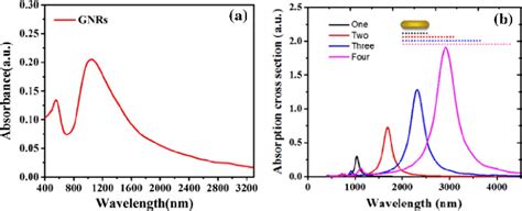 A Absorption Spectrum Of Gnrs From 400 To 3200 Nm B The Fdtd