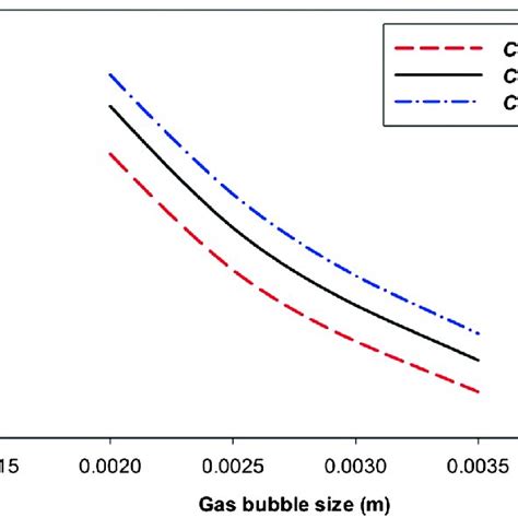 Gas Concentration Mol M 3 With Variations In Gas Bubble Size M Download Scientific Diagram