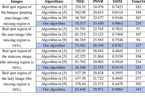 Inpainted Image Quality Assessment Comparison Using Mse Psnr And Ssim Download Scientific