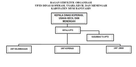 Dinas Koperasi Dan Usaha Kecil Menengah