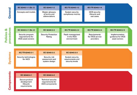 What Is The Isa Iec Framework Tripwire Off