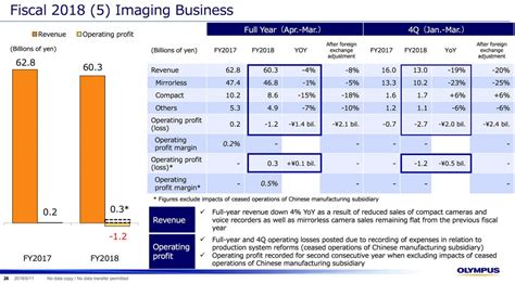 The Latest Financial Results From Panasonic Olympus Nikon Kodak