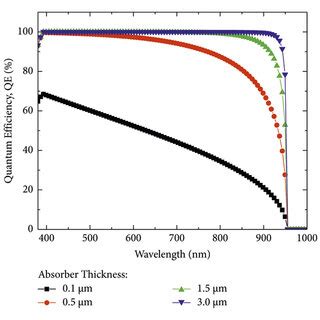 Impact Of The Absorber Layers Defect Density On Voc Jsc Ff And