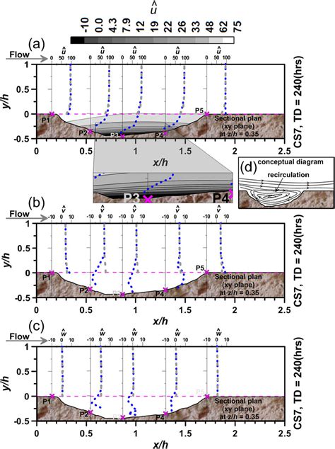 Normalised Profiles A Stream Wise Mean Velocities U B Lateral