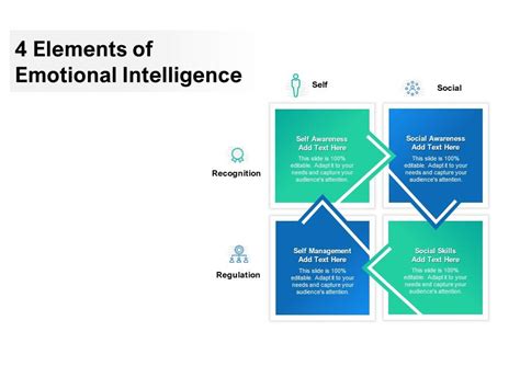 4 Elements Of Emotional Intelligence Graphics Presentation Background For Powerpoint Ppt