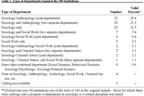 Table 1 From The Sociology Major At Institutions Of Higher Education In