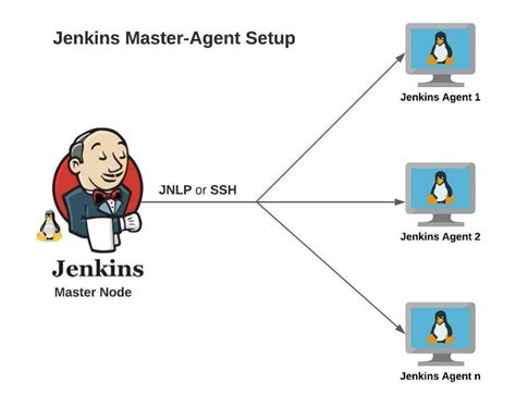 Configure Agent Linux Slave Machine With Jenkins Master Using Ssh Key