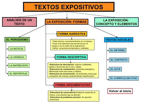 Clasificacion De Textos Mapa Conceptual Creampie