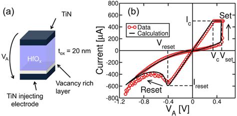 Schematic Of A Rram Device With Hfo 2 Dielectric Layer And Tin