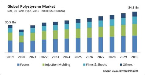 Polystyrene Market Size Share Industry Growth To