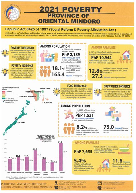 Official Poverty Statistics In Oriental Mindoro For The Full Year 2021