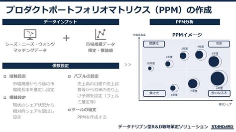 Aiによるシーズ・ニーズ・ウォンツのマッチング。「データドリブン型r＆d戦略策定ソリューション」をdx推進支援のstandardが提供開始