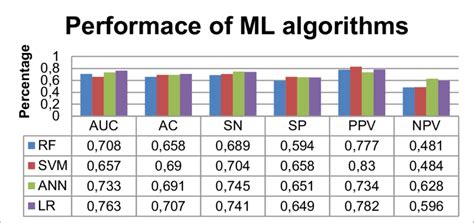 Performance Comparison Of Different Machine Learning Algorithms On