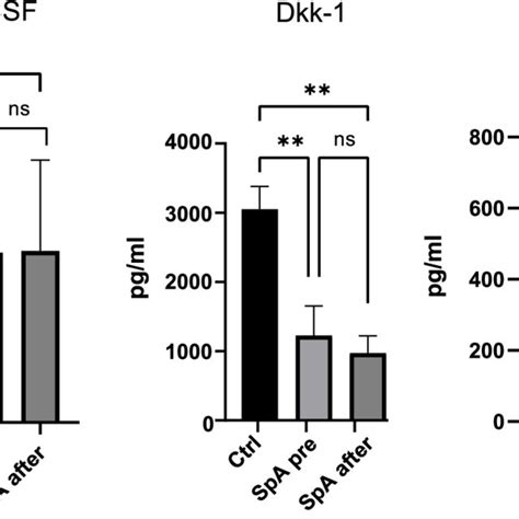 Serum Levels Of Granulocyte Macrophage Colony Stimulating Factor