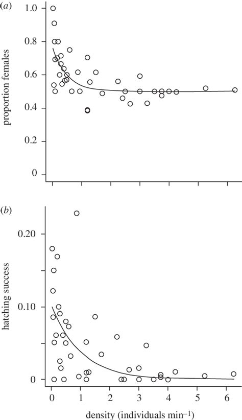 A Sex Ratios Proportion Of Females And B Tychoparthenogenesis