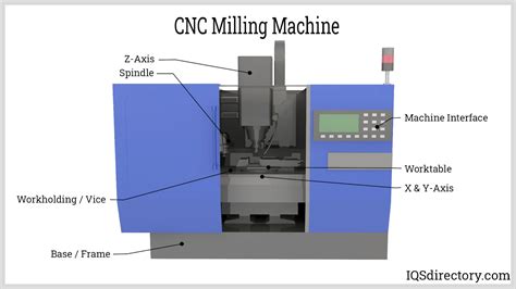 Vertical Milling Machine Diagram