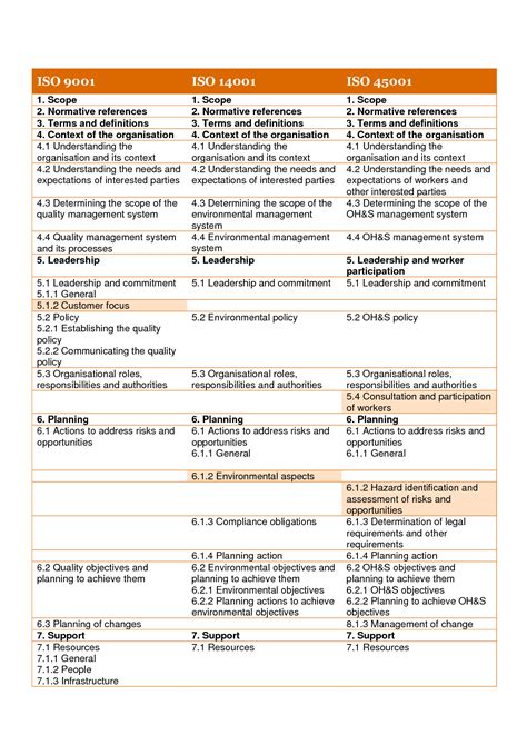 SOLUTION Iso 9001 Vs Iso 14001 Vs Iso 45001 Explained Studypool