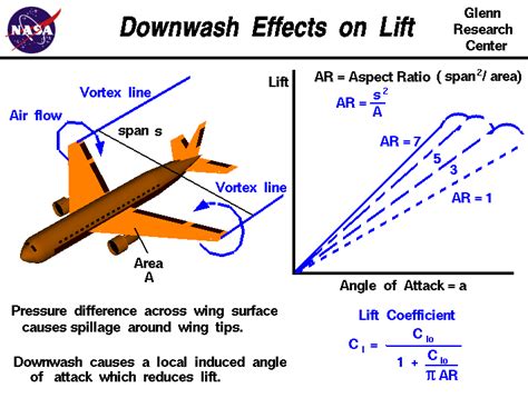 Downwash Effects on Lift