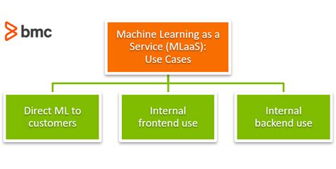 Machine Learning As A Service Mlaas Explained Bmc Software Blogs