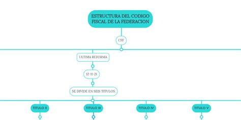 Estructura Del Codigo Fiscal De La Federacion Mindmeister Mapa Mental