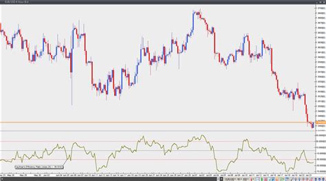 Kaufman S Efficiency Ratio Forex Trading Indicators