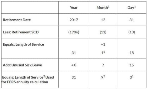 Civil Service Annuity