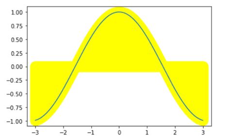 Matplotlib Fill Between Complete Guide Python Guides