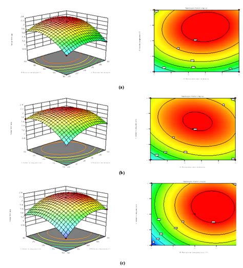 3d Response Surface Graphs And Contour Plots Of A A And B B A And