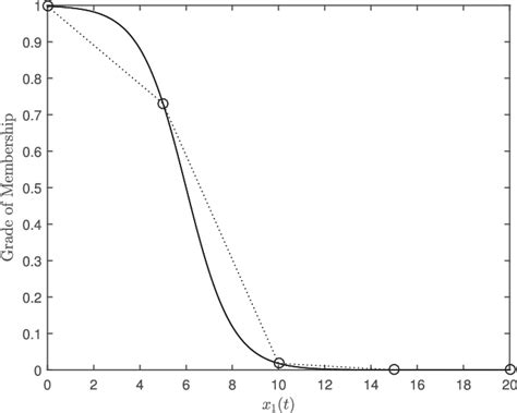 Figure 1 From Stability And Stabilization Analysis Of Positive