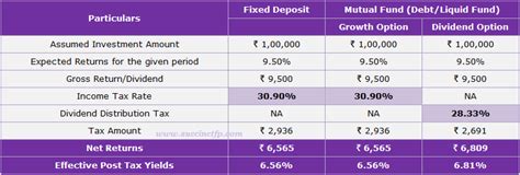 Understand The Concept Of Mutual Funds Paying Dividend Distribution Tax