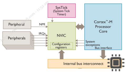 What Is Nvic Nested Vector Interrupt Control