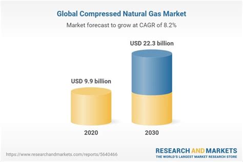 Se prevé que la industria mundial del gas natural comprimido alcance