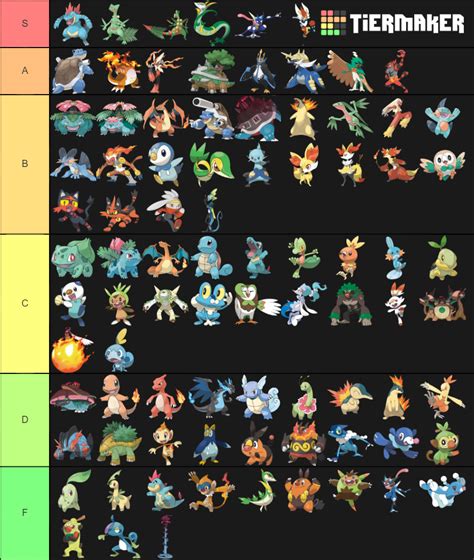 Complete Starter Pokémon Tier List Community Rankings Tiermaker