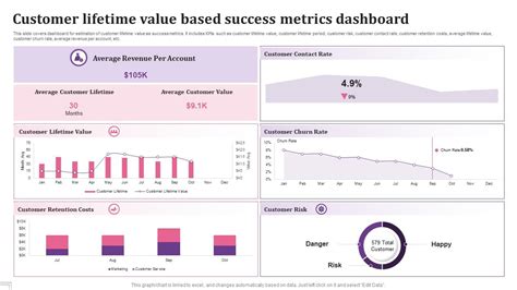 Customer Lifetime Value Based Success Metrics Dashboard Ppt Presentation