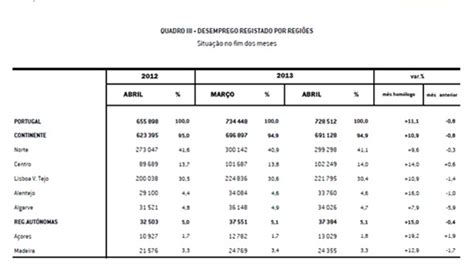 IEFP Estatísticas de Emprego GEE