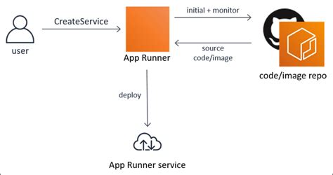 Deploying Go Applications To Aws App Runner Learn Skills