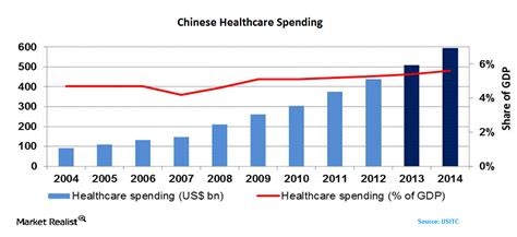 Chinese Healthcare Spending Researchinchina