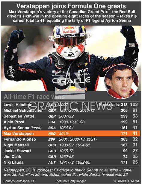 F1 Verstappen Equals Ayrton Senna Race Wins Infographic