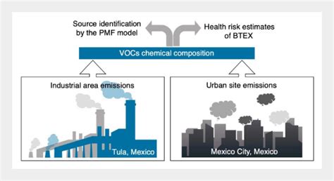 Volatile Organic Compounds And Carbonyls Pollution In Mexico City And