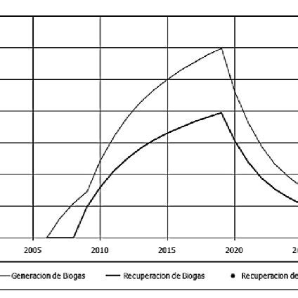 Generaci N De Biog S Relleno Sanitario Don Juanito Villavicencio