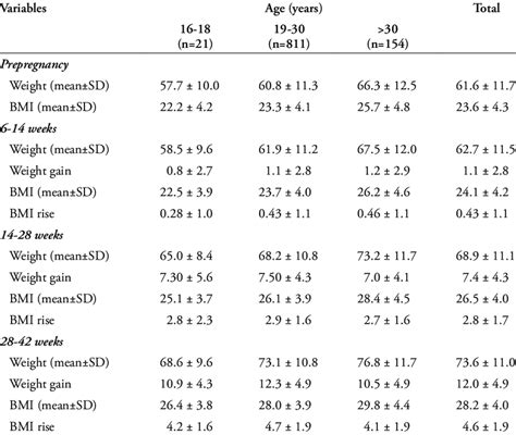 The Maternal Weight And Weight Gain Kg And The Mean Body Mass Index