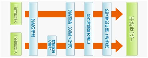 一般社団法人一般財団法人の設立の追加法人サービスのご相談は横浜の司法書士 行政書士 かながわ総合法務事務所へ