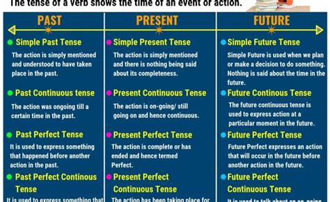 Verb Tenses How To Use The 12 English Tenses Correctly 7esl Learn Dinosaurse