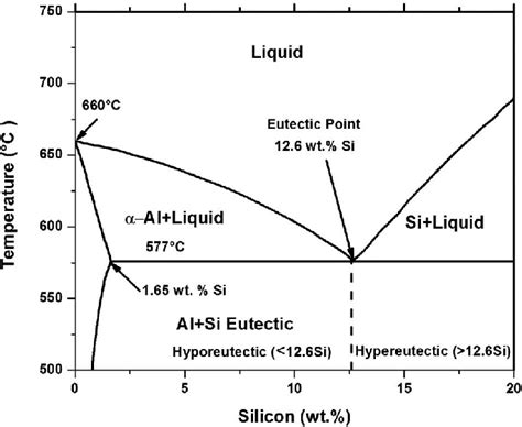 Aluminum Phase Diagram